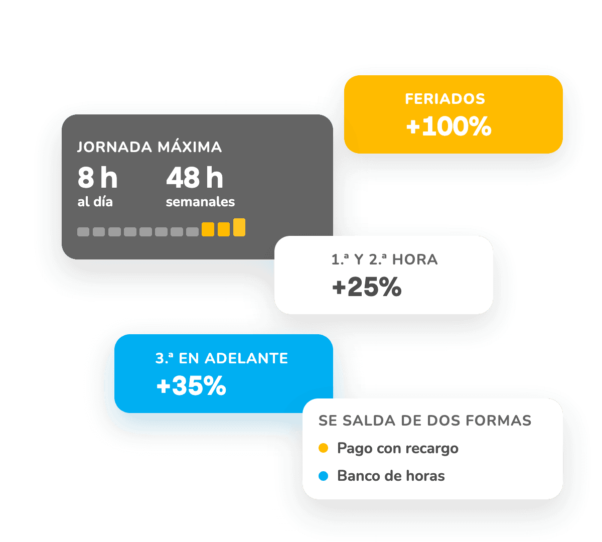 Tarjetas con la jornada máxima en Perú (8 h al día, 48 h semanales) y los recargos del sobretiempo: +25%, +35% y +100% en feriados
