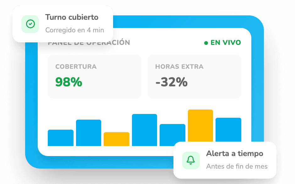 Panel de operación de GeoVictoria con cobertura, horas extra y alertas en tiempo real