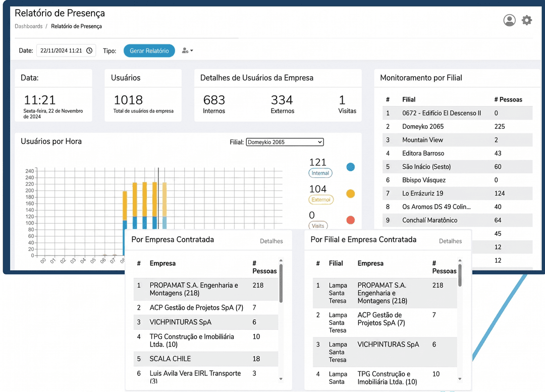 Dashboard de Presença