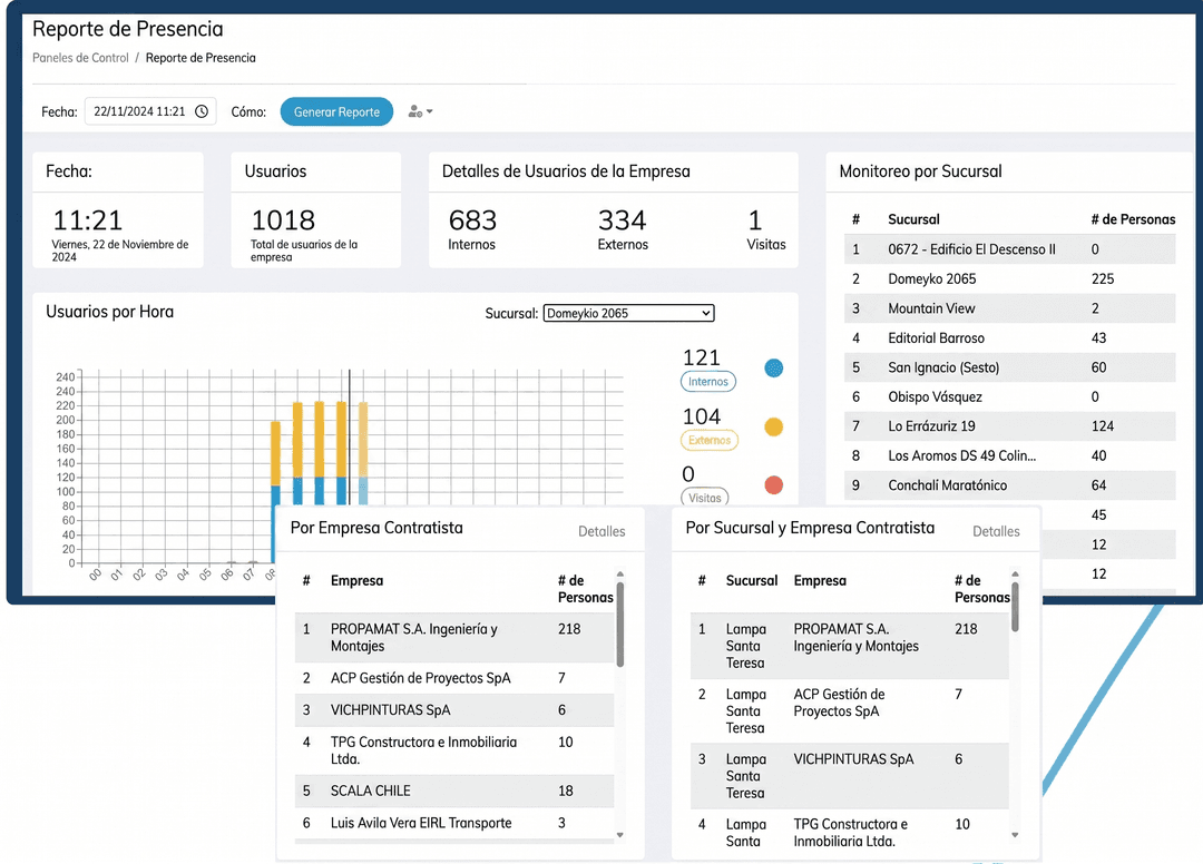 dashboard de presencia