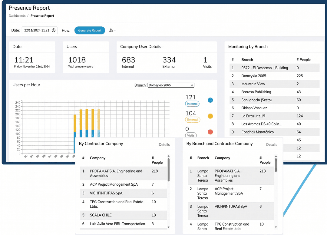 dashboard de presencia