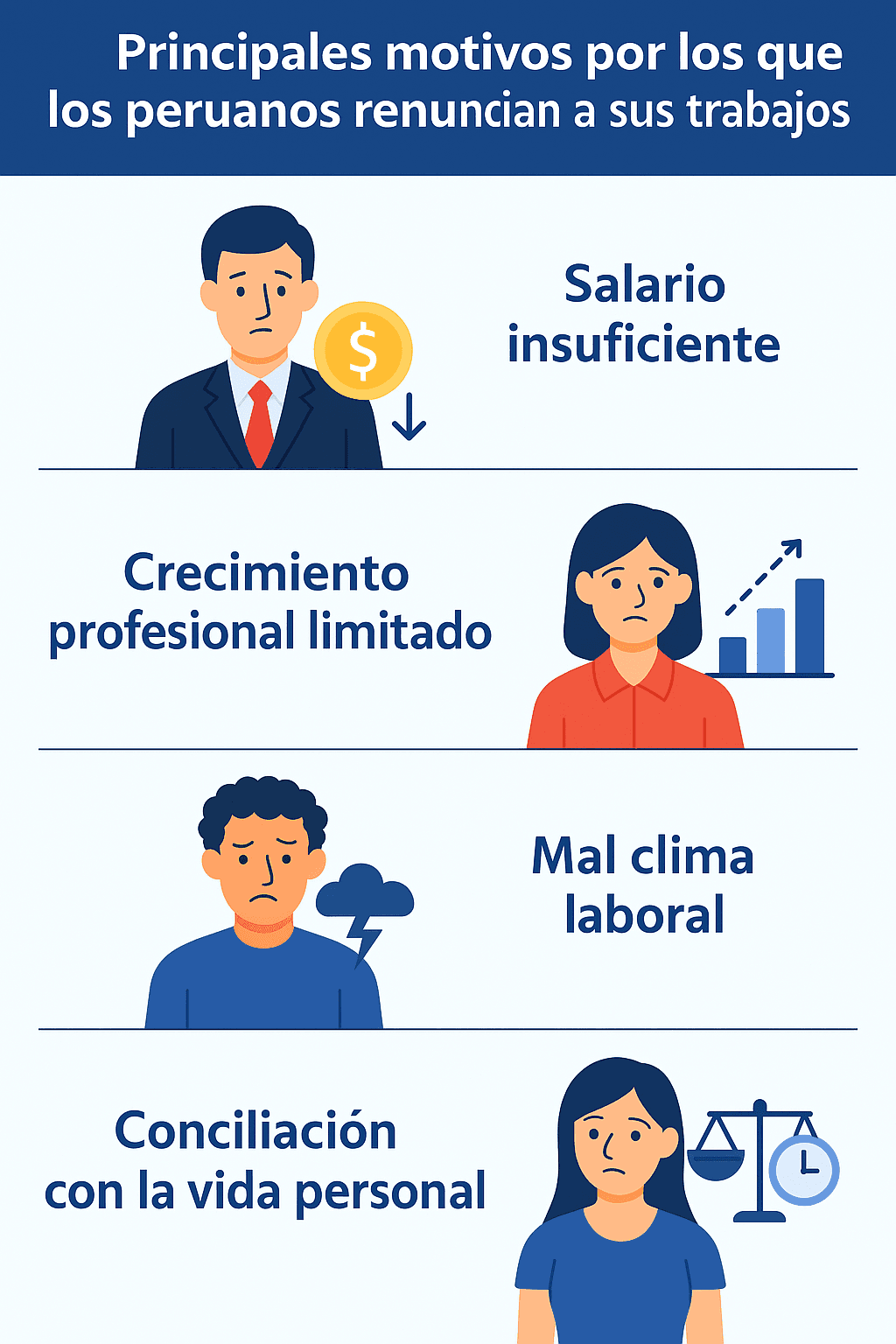 principales motivos por los que los peruanos renuncian a sus trabajos
