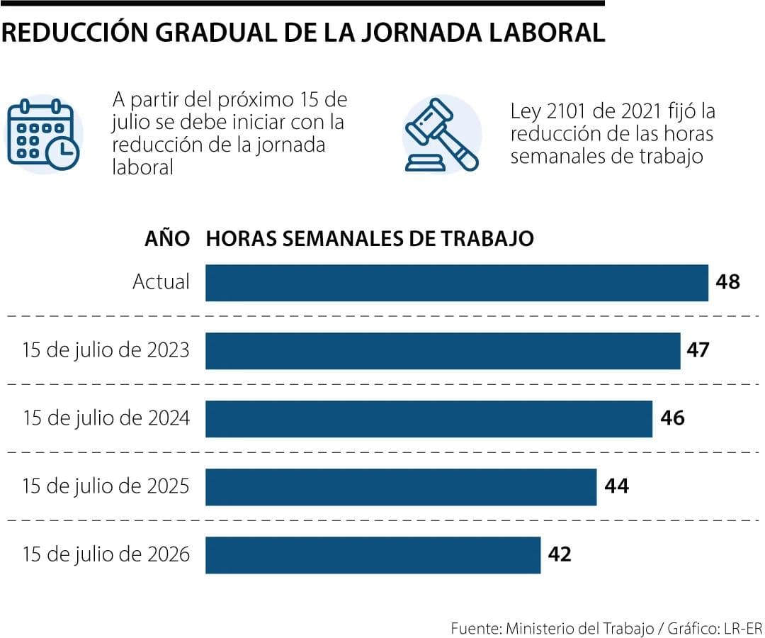 reducción gradual de la jornada laboral