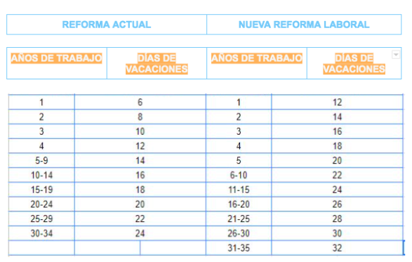 Tabla de contenidos con los días de vacaciones en Mexico 2022-2023 según la nueva reforma laboral.