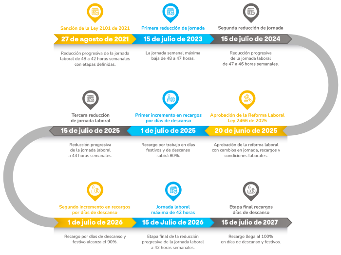 LINDEA DE TIEMPO REFORMA LABORAL